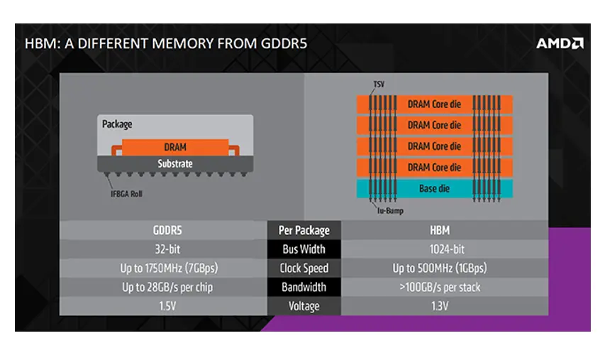 شکل 3: مقایسه‌ی تراشه‌های حافظه با پهنای‌باند بالا با تراشه حافظه «GDDR5»